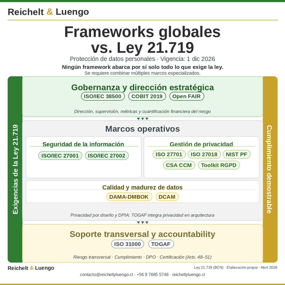 Mapa estratégico: frameworks globales vs. exigencias de la Ley 21.719 de Protección de Datos Personales  - Reichelt & Luengo